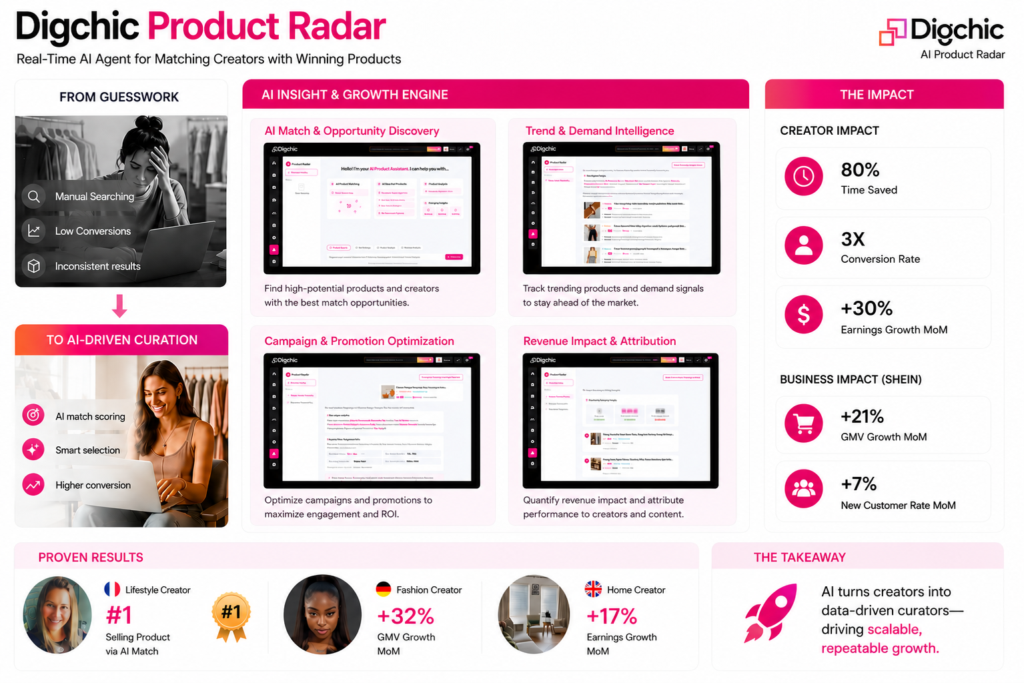 Digchic Product Radar: Real-Time AI Agent for Matching Creators with Winning Products