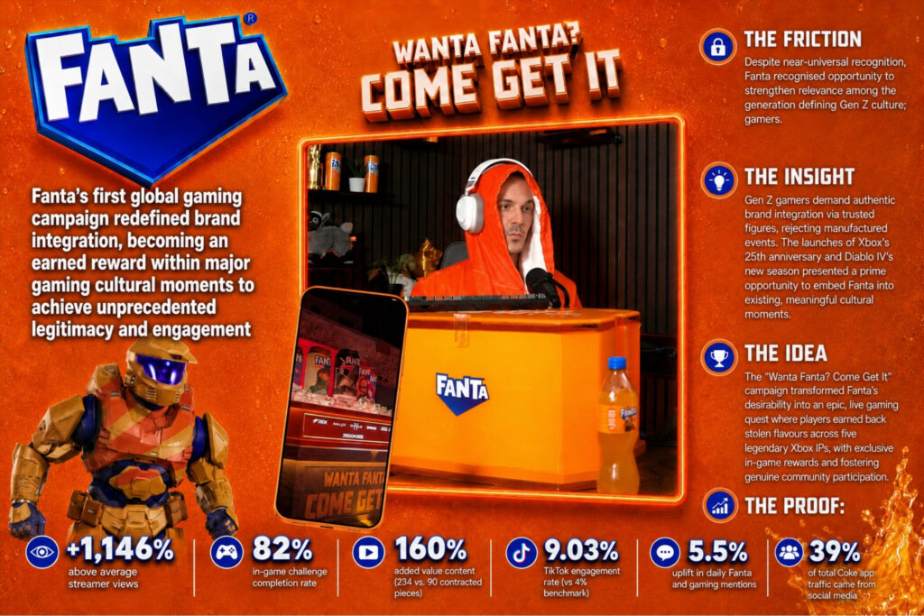 Wanta Fanta? Xbox Campaign: Creators Transformed Fanta’s Xbox Partnership into an Iconic Gaming Culture Moment through Co-created Experiences