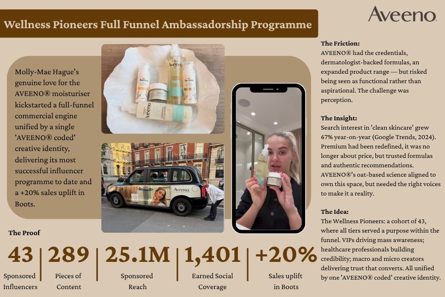 AVEENO® Wellness Pioneers: The Full-Funnel Influencer Programme