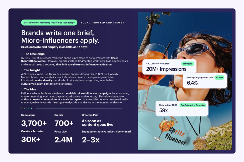 30,000+ creators activated | Refluenced, the platform making influencer marketing scalable